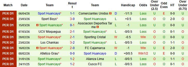 Nhận định, Soi kèo UTC Cajamarca vs Sport Huancayo 03h00 ngày 16/04: Chủ nhà khó thắng - Ảnh 2