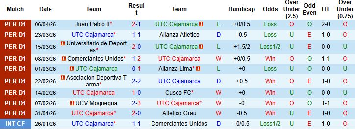 Nhận định, Soi kèo UTC Cajamarca vs Sport Huancayo 03h00 ngày 16/04: Chủ nhà khó thắng - Ảnh 3