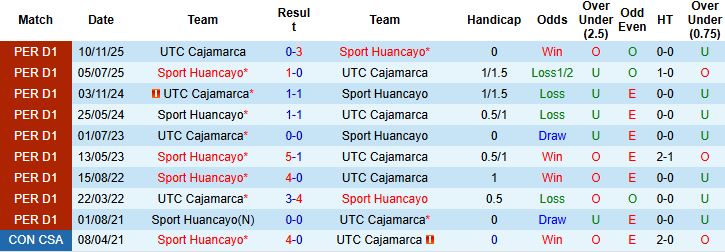 Nhận định, Soi kèo UTC Cajamarca vs Sport Huancayo 03h00 ngày 16/04: Chủ nhà khó thắng - Ảnh 4
