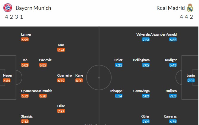 Soi kèo phạt góc Bayern Munich vs Real Madrid, 2h ngày 16/04 - Ảnh 3