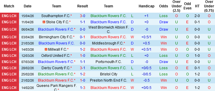 Nhận định, Soi kèo Blackburn Rovers vs Coventry City, 02h00 ngày 18/4: Lấy vé Premier League - Ảnh 2