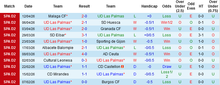 Nhận định, Soi kèo Las Palmas vs Leganes, 02h00 ngày 18/4: Bám sát nhóm châu Âu - Ảnh 2