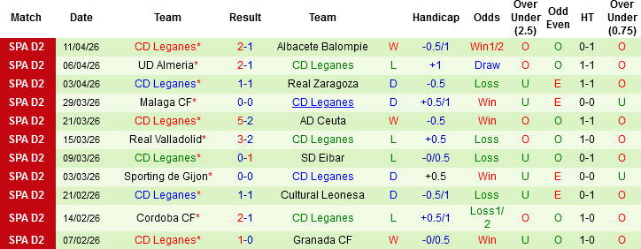 Nhận định, Soi kèo Las Palmas vs Leganes, 02h00 ngày 18/4: Bám sát nhóm châu Âu - Ảnh 3