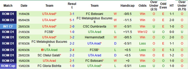 Nhận định, Soi kèo Otelul Galati vs UTA Arad, 21h30 ngày 17/4: 3 điểm xây ngôi đầu - Ảnh 4