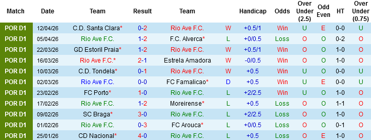 Nhận định, Soi kèo Rio Ave vs AVS Futebol SAD, 02h45 ngày 18/4: Dìm khách xuống đáy - Ảnh 3