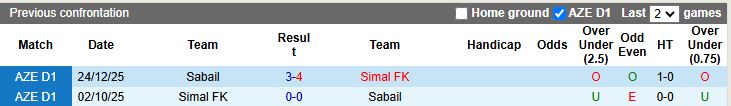 Nhận định, Soi kèo Sabail vs Simal 20h00 ngày 16/4: Thắng trận trở lại - Ảnh 1