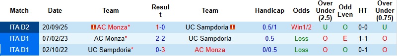 Nhận định, Soi kèo Sampdoria vs Monza 1h30 ngày 18/4: Khải hoàn trên đất khách - Ảnh 2