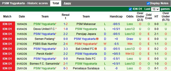 Nhận định, Soi kèo Bhayangkara vs PSIM Yogyakarta 15h30 ngày 17/4: Tân binh đại chiến - Ảnh 3