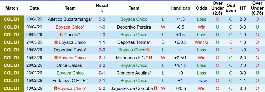 Nhận định, Soi kèo Boyaca Chico vs Deportivo Cali 8h30 ngày 18/4: Mất điểm ngay sân nhà - Ảnh 1