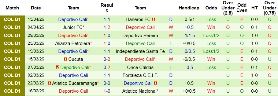 Nhận định, Soi kèo Boyaca Chico vs Deportivo Cali 8h30 ngày 18/4: Mất điểm ngay sân nhà - Ảnh 2
