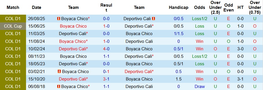 Nhận định, Soi kèo Boyaca Chico vs Deportivo Cali 8h30 ngày 18/4: Mất điểm ngay sân nhà - Ảnh 3