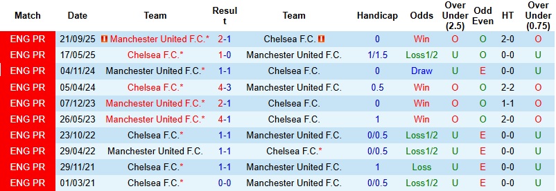 Nhận định, Soi kèo Chelsea vs MU 2h00 ngày 19/4: Chia điểm tại Stamford Bridge - Ảnh 2