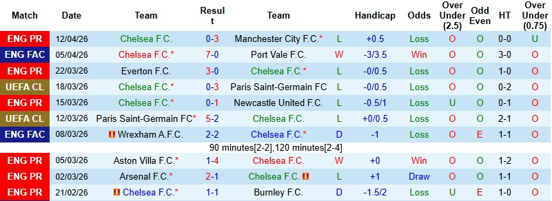Nhận định, Soi kèo Chelsea vs MU 2h00 ngày 19/4: Chia điểm tại Stamford Bridge - Ảnh 3