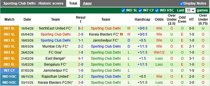 Nhận định, Soi kèo Chennaiyin vs SC Delhi 18h30 ngày 17/4: Chủ nhà gây thất vọng - Ảnh 3
