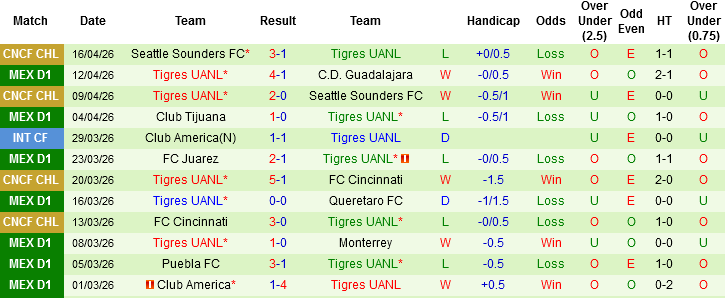 Nhận định, Soi kèo Club Necaxa vs Tigres UANL, 06h00 ngày 19/4: Nỗi sợ xa nhà - Ảnh 4