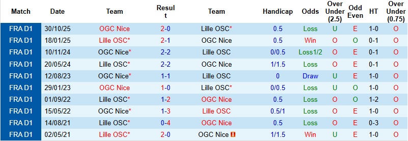 Nhận định, Soi kèo Lille vs Nice 2h05 ngày 19/4: Nối dài mạch thắng - Ảnh 2