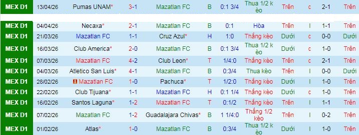 Nhận định, Soi kèo Mazatlan vs Queretaro 8h ngày 18/4: Đề phòng khách đường xa - Ảnh 1