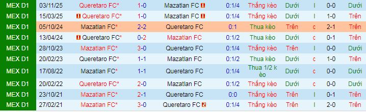 Nhận định, Soi kèo Mazatlan vs Queretaro 8h ngày 18/4: Đề phòng khách đường xa - Ảnh 3