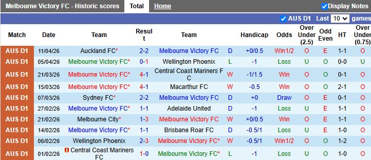Nhận định, Soi kèo Melbourne Victory vs Newcastle Jets 16h35 ngày 17/4: Khó phân thắng bại - Ảnh 2