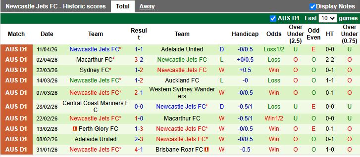 Nhận định, Soi kèo Melbourne Victory vs Newcastle Jets 16h35 ngày 17/4: Khó phân thắng bại - Ảnh 3