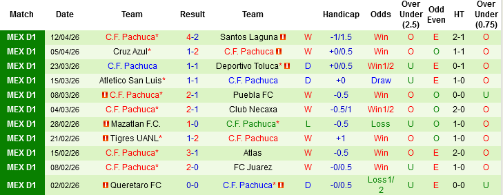 Nhận định, Soi kèo Monterrey vs Pachuca, 08h05 ngày 19/4: Gã khổng lồ sa cơ - Ảnh 4