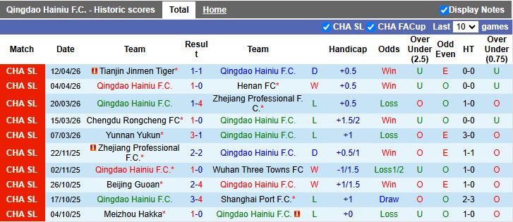 Nhận định, Soi kèo Qingdao Hainiu vs Qingdao West Coast 18h00 ngày 17/4: Derby cân sức - Ảnh 2