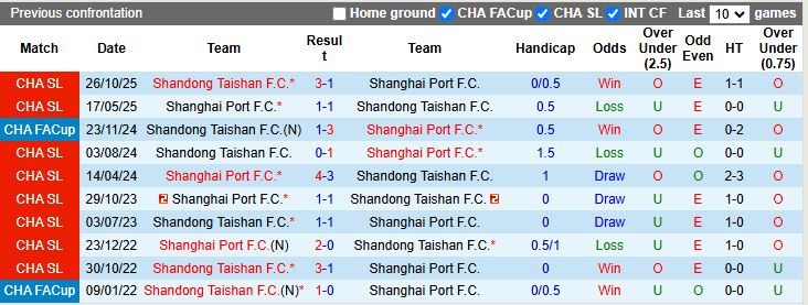 Nhận định, Soi kèo Shandong Taishan vs Shanghai Port 18h35 ngày 17/4: Tâm điểm vòng đấu - Ảnh 1