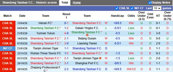 Nhận định, Soi kèo Shandong Taishan vs Shanghai Port 18h35 ngày 17/4: Tâm điểm vòng đấu - Ảnh 2