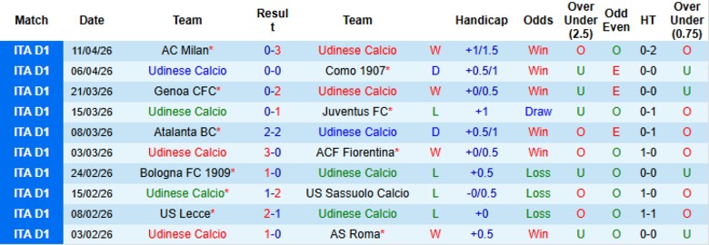 Nhận định, Soi kèo Udinese vs Parma, 20h00 ngày 18/4: Lợi thế to lớn - Ảnh 3