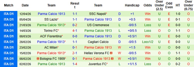 Nhận định, Soi kèo Udinese vs Parma, 20h00 ngày 18/4: Lợi thế to lớn - Ảnh 4