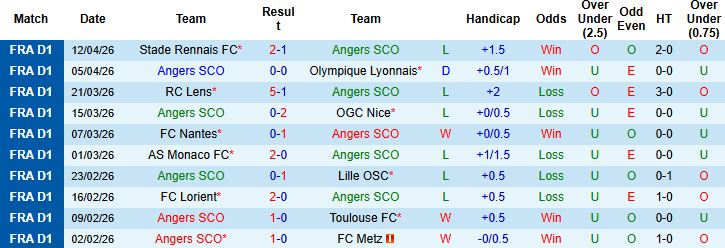 Nhận định, Soi kèo Angers vs Le Havre 00h00 ngày 19/04: Khách lấn chủ - Ảnh 3
