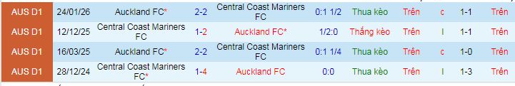 Nhận định, Soi kèo Auckland vs Central Coast Mariners 10h ngày 19/4: Ba điểm nhọc nhằn! - Ảnh 3
