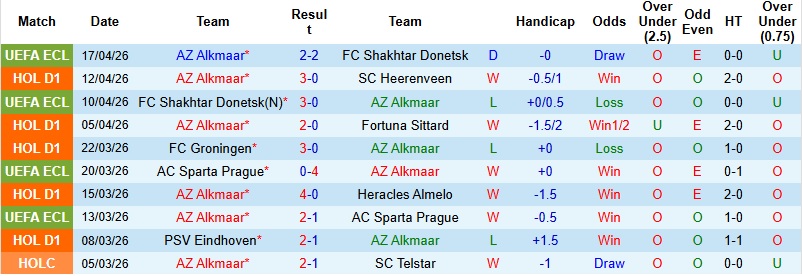 Nhận định, Soi kèo AZ Alkmaar vs NEC Nijmegen 23h00 ngày 19/4: Chung kết định mệnh - Ảnh 3