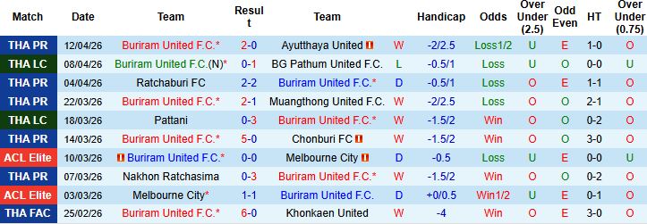Nhận định, Soi kèo Buriram United vs Shabab Al Ahli Club 23h15 ngày 18/04: Tin vào cửa trên - Ảnh 3