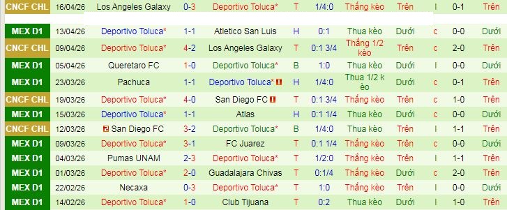 Nhận định, Soi kèo Club America vs Toluca 10h10 ngày 19/4: Vị khách khó chiều - Ảnh 2