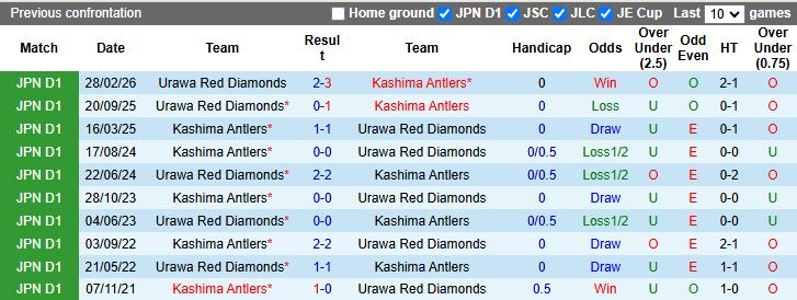 Nhận định, Soi kèo Kashima Antlers vs Urawa Red Diamonds 12h00 ngày 18/4: Xây chắc ngôi đầu - Ảnh 1
