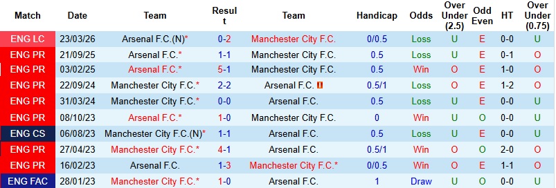 Nhận định, Soi kèo Man City vs Arsenal 22h30 ngày 19/4: Etihad rực lửa - Ảnh 2