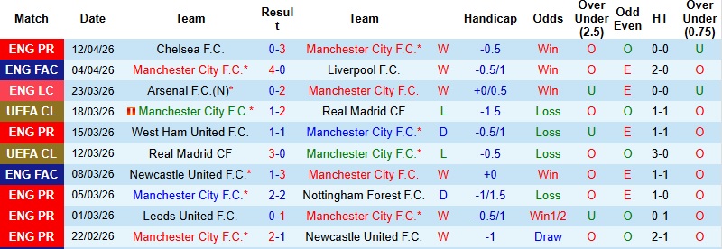 Nhận định, Soi kèo Man City vs Arsenal 22h30 ngày 19/4: Etihad rực lửa - Ảnh 3
