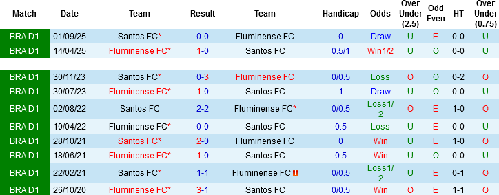 Nhận định, Soi kèo Santos vs Fluminense, 02h00 ngày 20/4: Chủ nhà gượng dậy - Ảnh 2