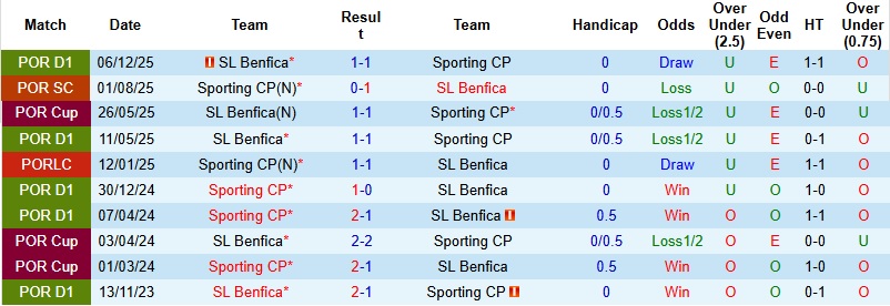 Nhận định, Soi kèo Sporting CP vs Benfica 0h00 ngày 20/4: Chia điểm tại José Alvalade - Ảnh 2