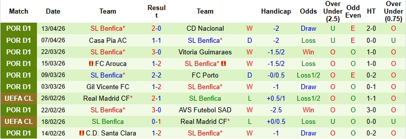 Nhận định, Soi kèo Sporting CP vs Benfica 0h00 ngày 20/4: Chia điểm tại José Alvalade - Ảnh 4