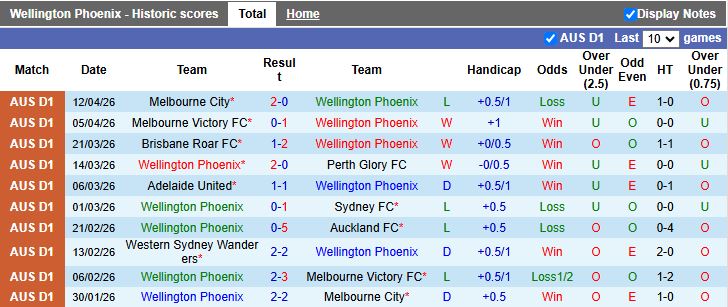 Nhận định, Soi kèo Wellington Phoenix vs Western Sydney Wanderers 12h00 ngày 18/4: Cơn mưa bàn thắng - Ảnh 2
