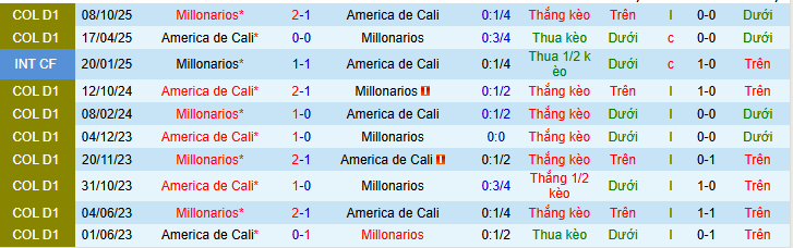 Nhận định, Soi kèo America de Cali vs Millonarios 8h30 ngày 20/4: Cẩn thận khách đường xa - Ảnh 3