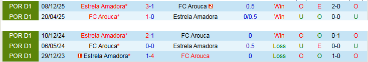 Nhận định, Soi kèo Arouca vs Estrela Amadora 21h30 ngày 19/4: Điểm tựa sân nhà - Ảnh 4