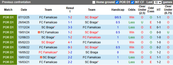 Nhận định, Soi kèo Braga vs Famalicao 2h30 ngày 20/4: Tận dụng ưu thế thể lực - Ảnh 3