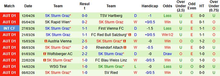 Nhận định, Soi kèo LASK vs Sturm Graz 22h00 ngày 19/04: Bất phân thắng bại - Ảnh 2