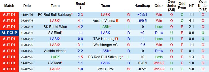 Nhận định, Soi kèo LASK vs Sturm Graz 22h00 ngày 19/04: Bất phân thắng bại - Ảnh 3