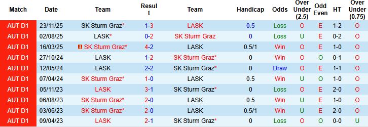 Nhận định, Soi kèo LASK vs Sturm Graz 22h00 ngày 19/04: Bất phân thắng bại - Ảnh 4