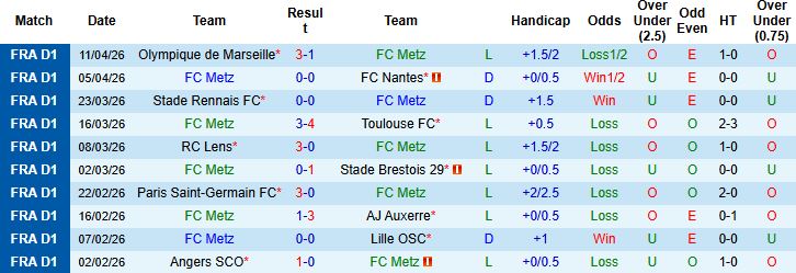 Nhận định, Soi kèo Metz vs Paris 22h15 ngày 19/04: Nhấn chìm chủ nhà - Ảnh 3