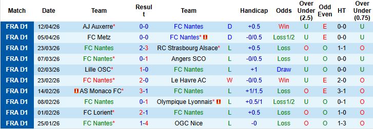 Nhận định, Soi kèo Nantes vs Brest 22h15 ngày 19/04: Còn nước, còn tát - Ảnh 3